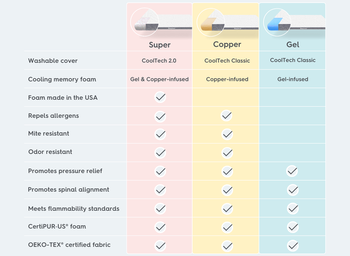 Choosing the Right Memory Foam Mattress Topper β Sleepyhead